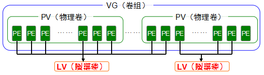 lvm