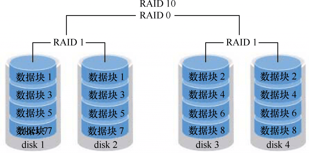 raid10