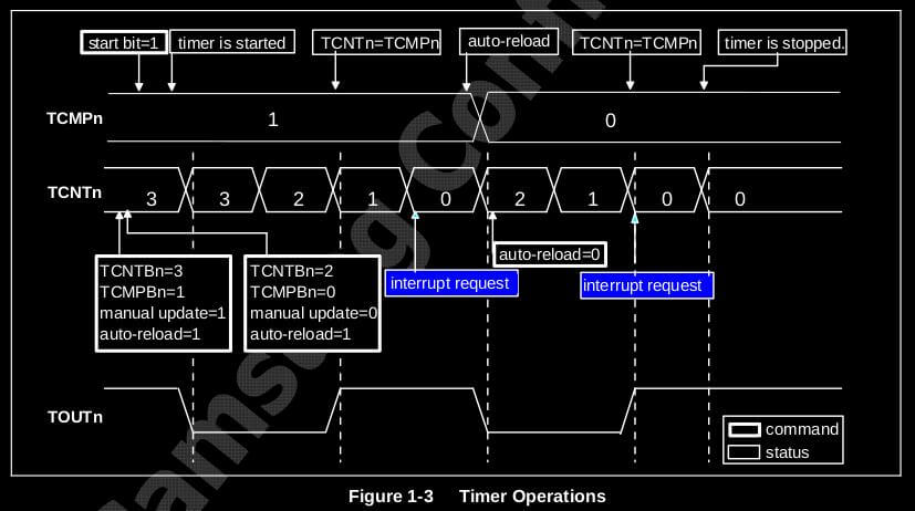 timer_operations